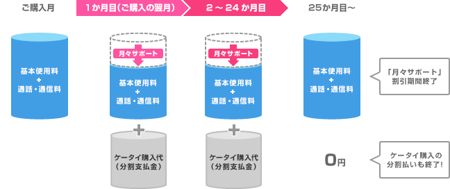 「月々サポート」の割引条件が変更に。「Xiにねん」を継続したい方は要注意!