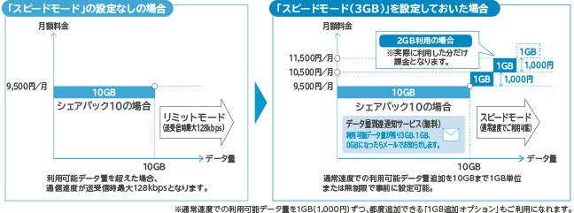 追加購入データ量利用期間延長