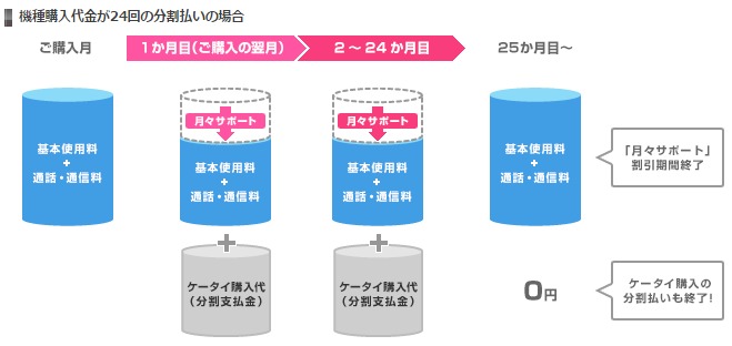 月々サポート