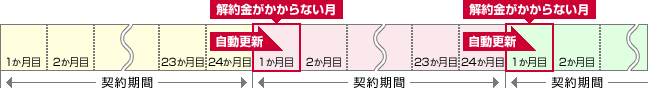 2年しばり