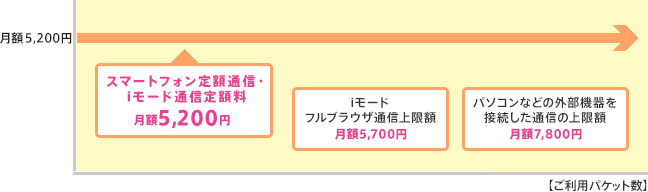 FOMA契約
