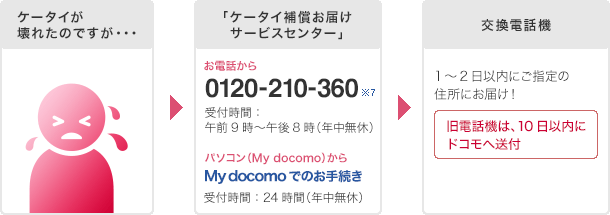 ケータイ補償サービス