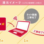 ドコモ光のキャンペーン「光★いっしょ割」が期間限定で提供開始。