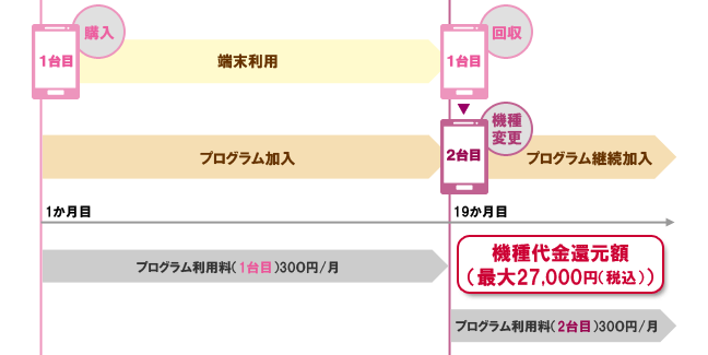 機種変更応援プログラム