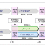 ドコモがいつでも解約可能な「フリーコース」を新設。さらに長期ユーザーも割引増額でお得になる
