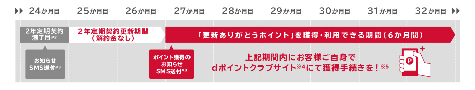 更新ありがとうポイント