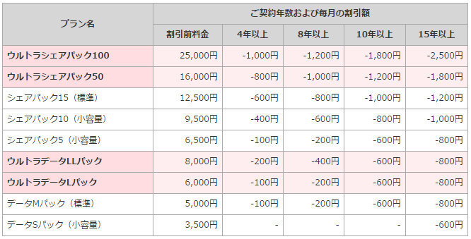 ずっとドコモ割
