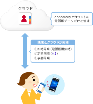 ドコモ電話帳