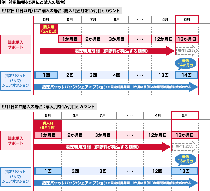端末購入サポート