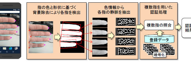 指静脈認証